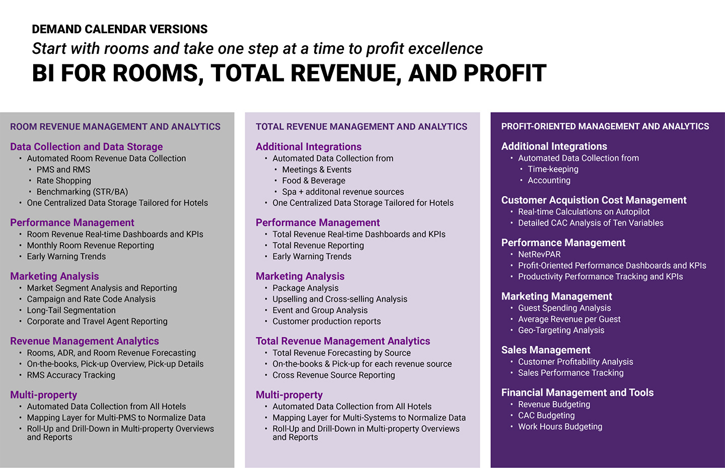 BI for rooms, total revenue, and profit